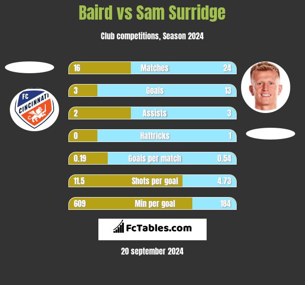 Baird vs Sam Surridge h2h player stats