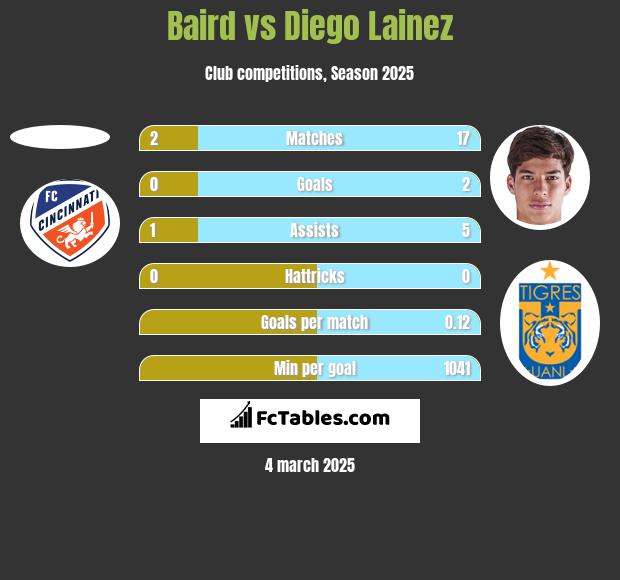 Baird vs Diego Lainez h2h player stats