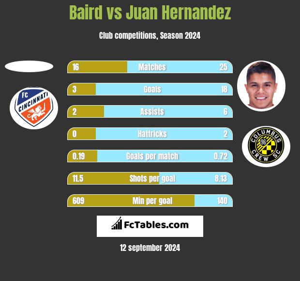 Baird vs Juan Hernandez h2h player stats