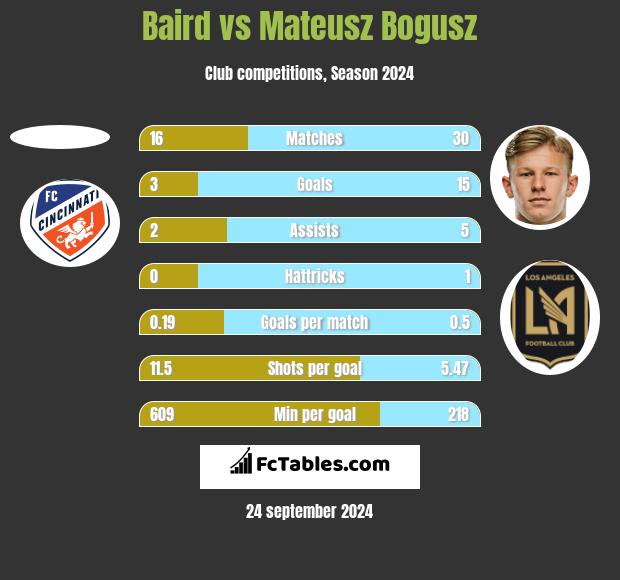 Baird vs Mateusz Bogusz h2h player stats