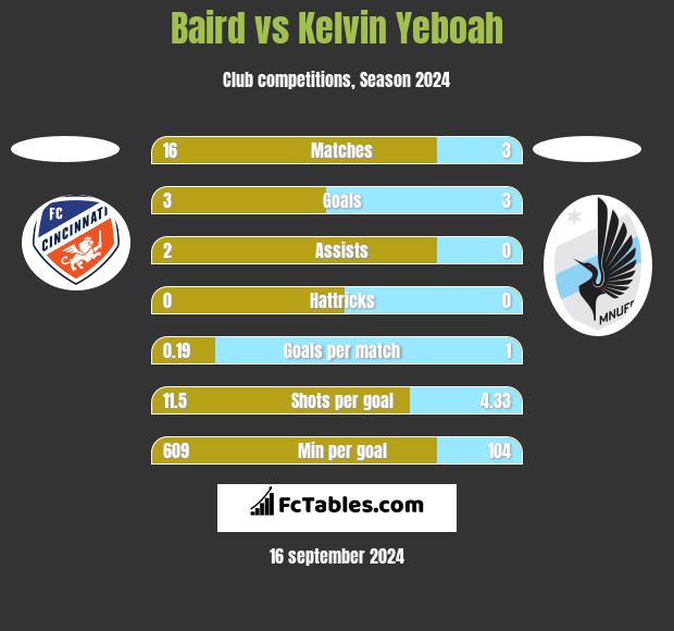 Baird vs Kelvin Yeboah h2h player stats