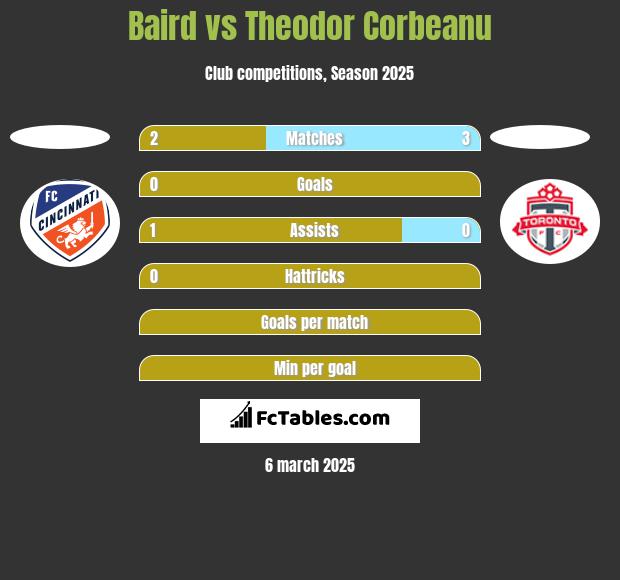 Baird vs Theodor Corbeanu h2h player stats