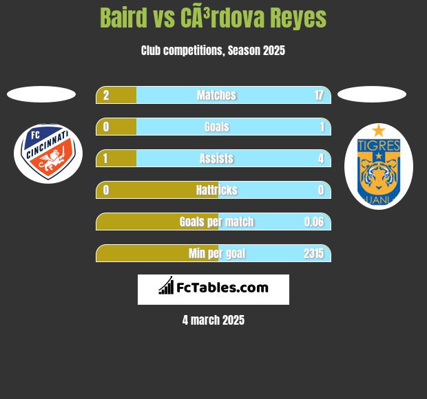 Baird vs CÃ³rdova Reyes h2h player stats