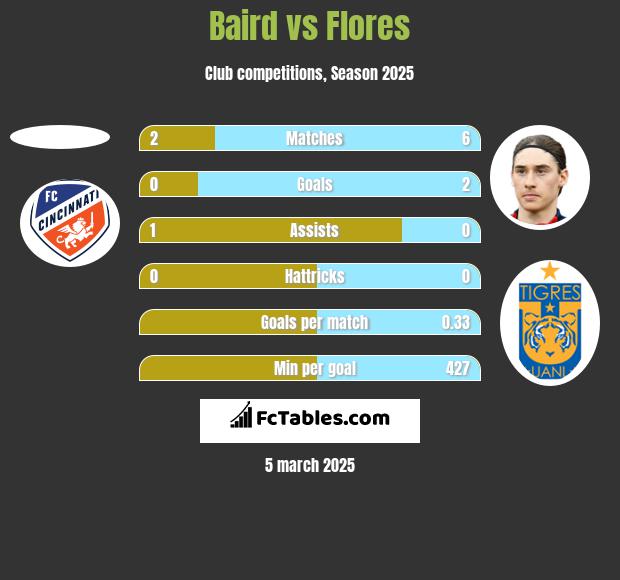 Baird vs Flores h2h player stats