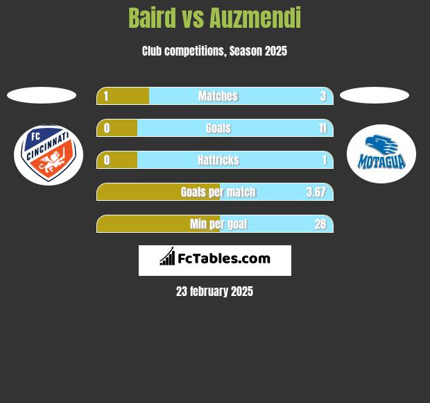 Baird vs Auzmendi h2h player stats