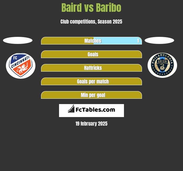 Baird vs Baribo h2h player stats