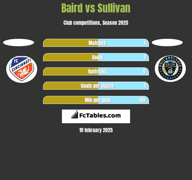 Baird vs Sullivan h2h player stats