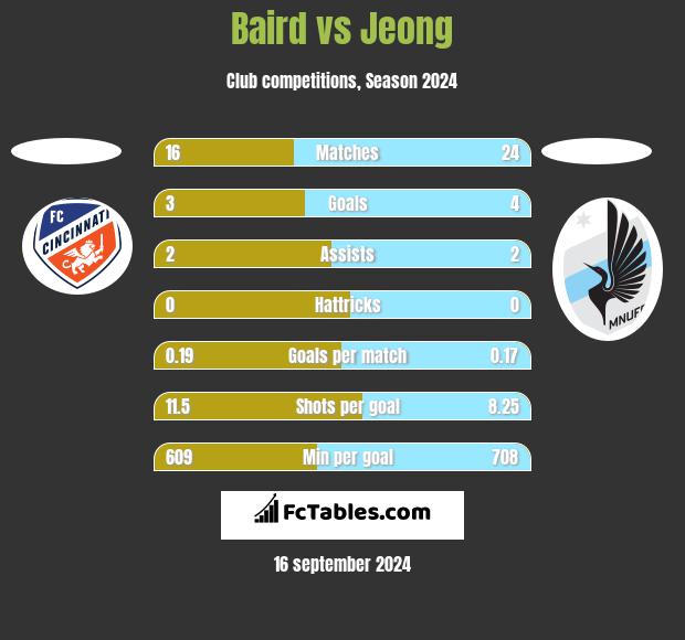 Baird vs Jeong h2h player stats