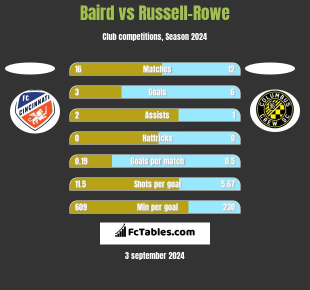 Baird vs Russell-Rowe h2h player stats