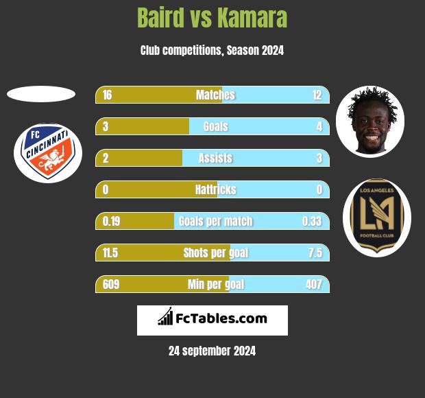 Baird vs Kamara h2h player stats