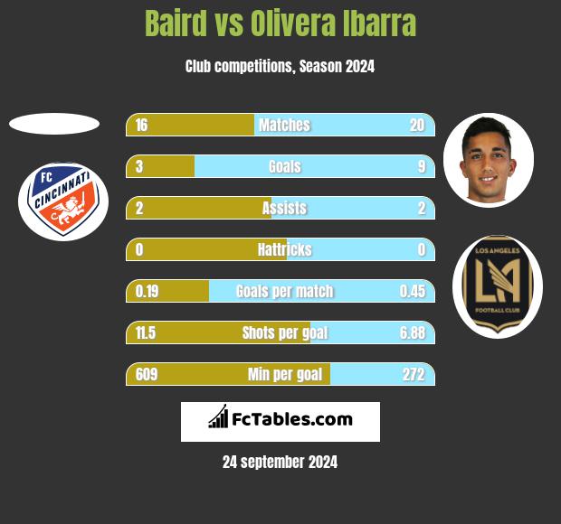 Baird vs Olivera Ibarra h2h player stats