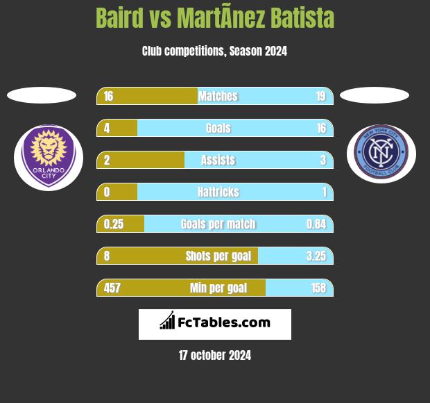 Baird vs MartÃ­nez Batista h2h player stats