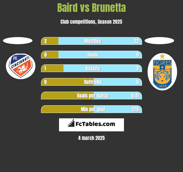 Baird vs Brunetta h2h player stats