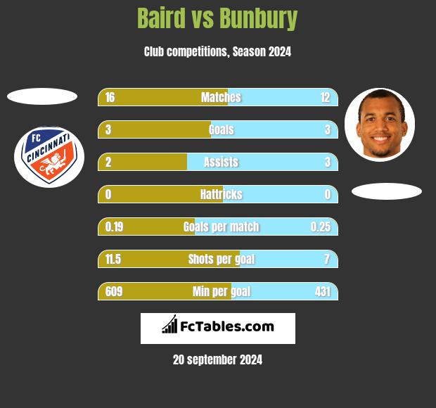 Baird vs Bunbury h2h player stats