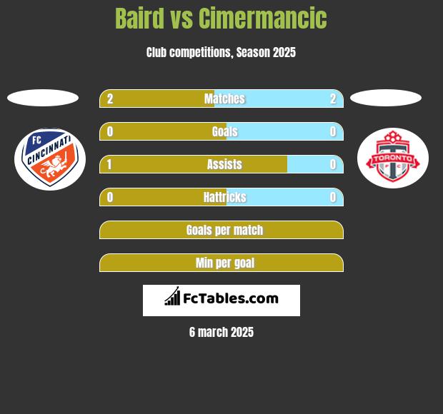 Baird vs Cimermancic h2h player stats