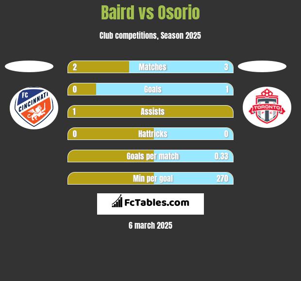 Baird vs Osorio h2h player stats