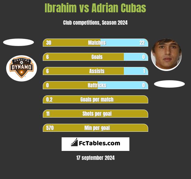 Ibrahim vs Adrian Cubas h2h player stats