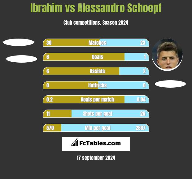 Ibrahim vs Alessandro Schoepf h2h player stats