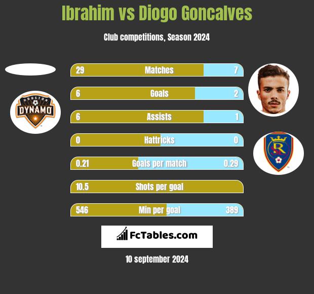 Ibrahim vs Diogo Goncalves h2h player stats