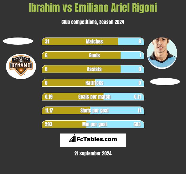 Ibrahim vs Emiliano Ariel Rigoni h2h player stats