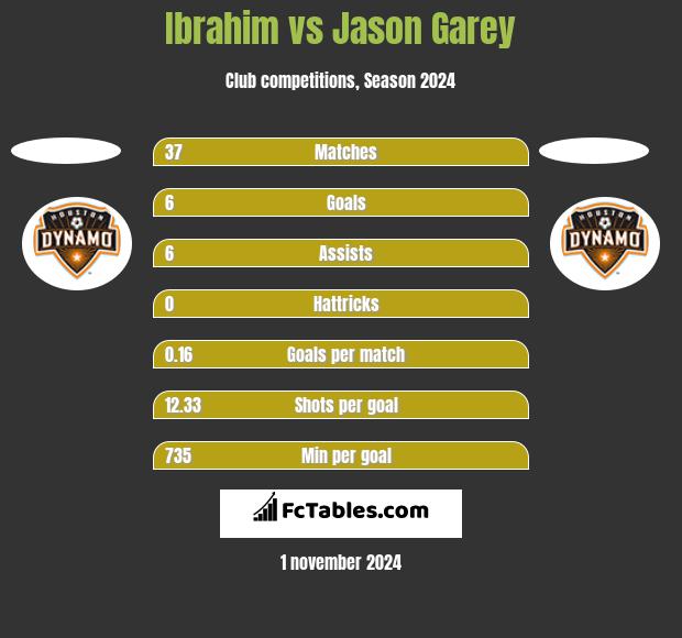 Ibrahim vs Jason Garey h2h player stats