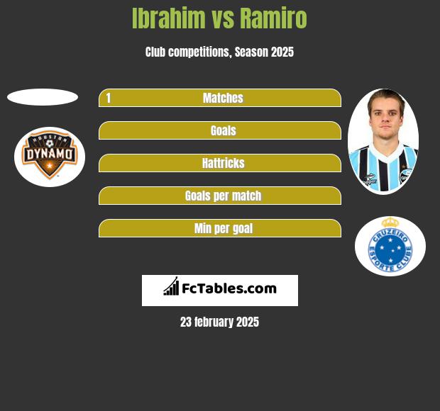 Ibrahim vs Ramiro h2h player stats