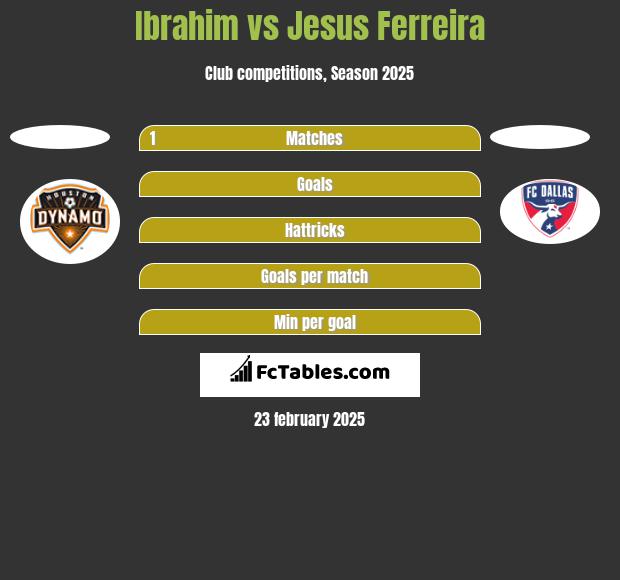 Ibrahim vs Jesus Ferreira h2h player stats