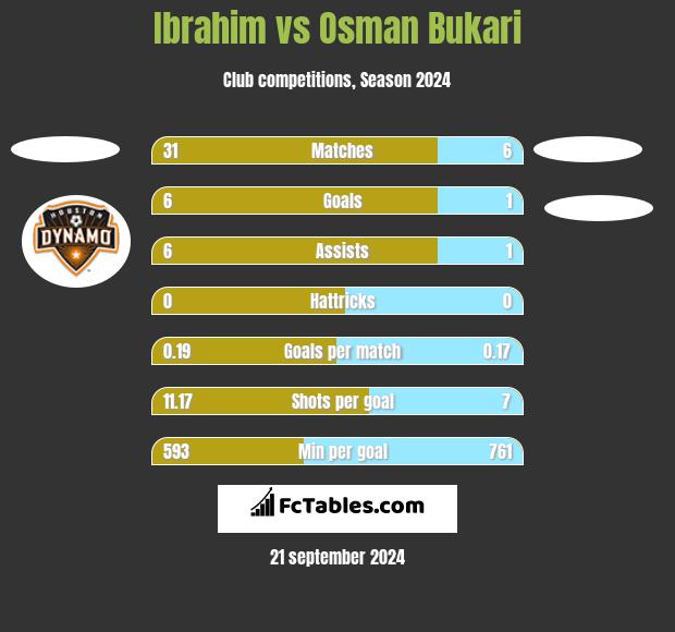 Ibrahim vs Osman Bukari h2h player stats