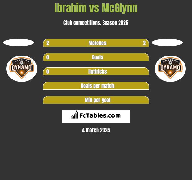 Ibrahim vs McGlynn h2h player stats