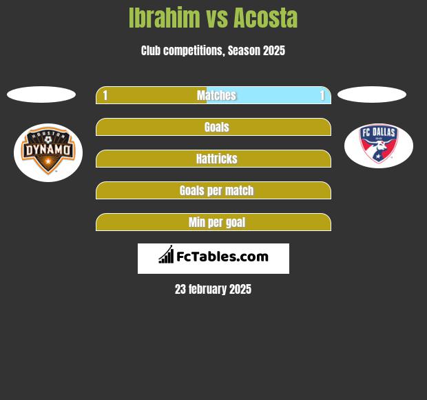 Ibrahim vs Acosta h2h player stats