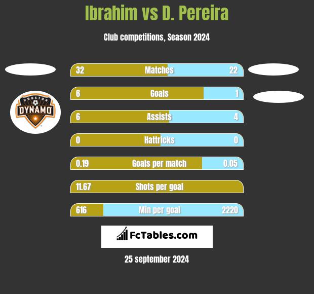 Ibrahim vs D. Pereira h2h player stats