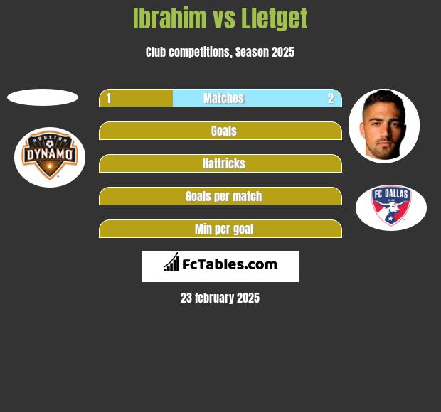 Ibrahim vs Lletget h2h player stats