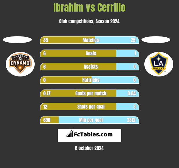 Ibrahim vs Cerrillo h2h player stats