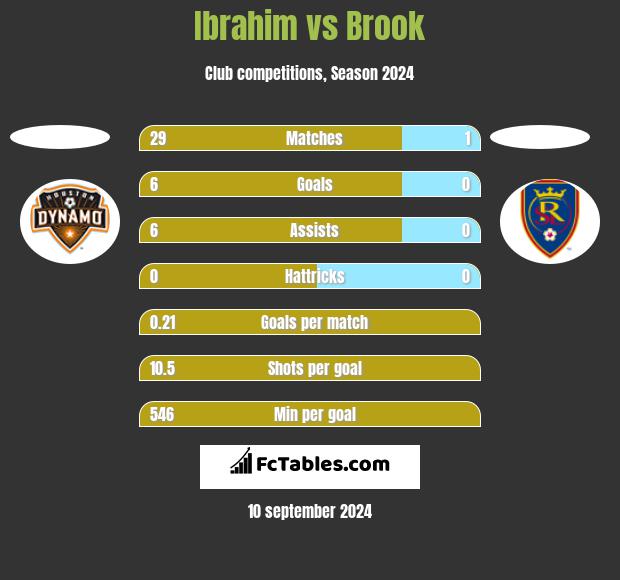 Ibrahim vs Brook h2h player stats