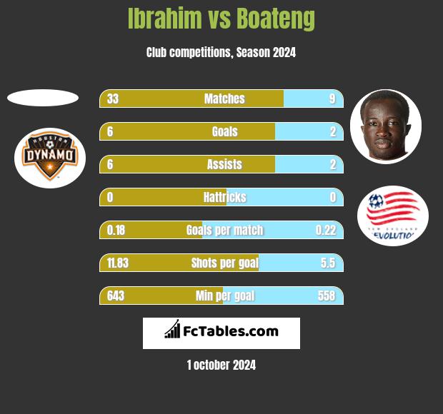 Ibrahim vs Boateng h2h player stats