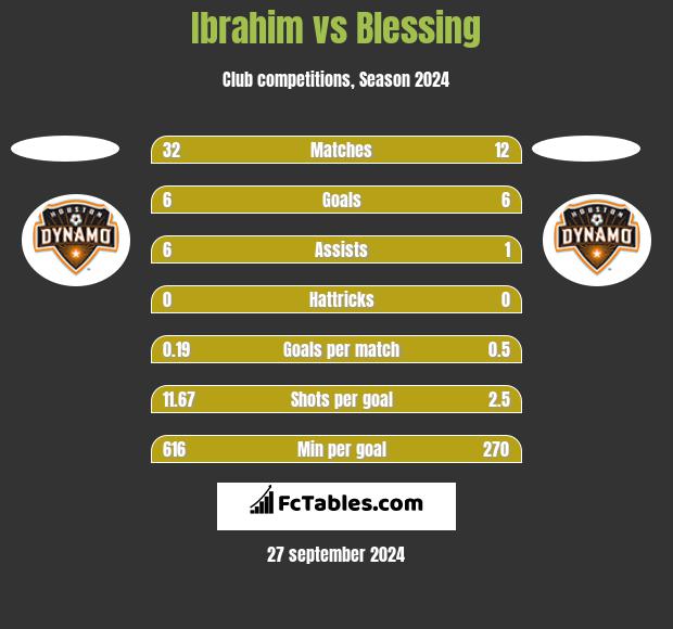 Ibrahim vs Blessing h2h player stats