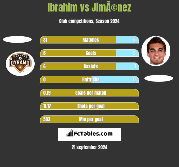 Ibrahim vs JimÃ©nez h2h player stats