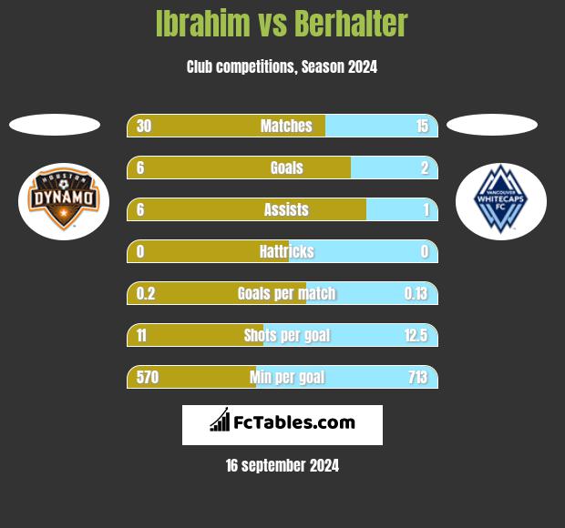 Ibrahim vs Berhalter h2h player stats