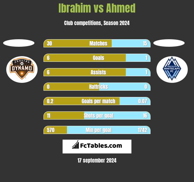 Ibrahim vs Ahmed h2h player stats