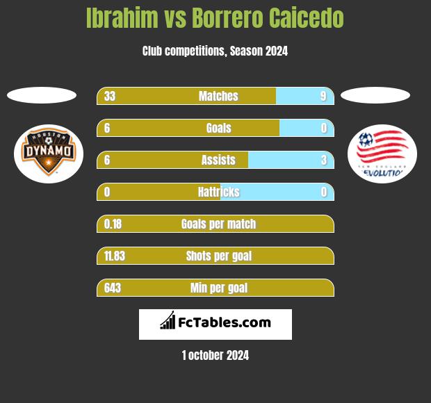 Ibrahim vs Borrero Caicedo h2h player stats