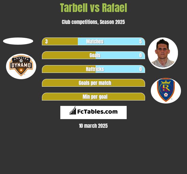 Tarbell vs Rafael h2h player stats