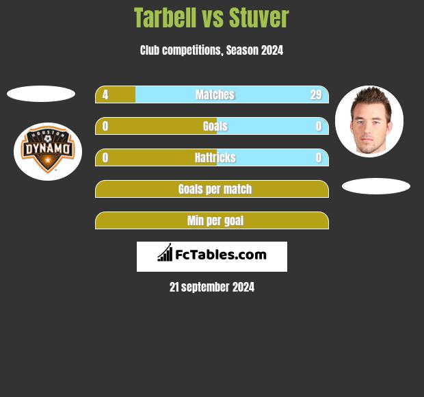 Tarbell vs Stuver h2h player stats