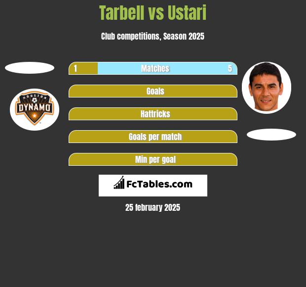 Tarbell vs Ustari h2h player stats