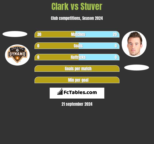 Clark vs Stuver h2h player stats