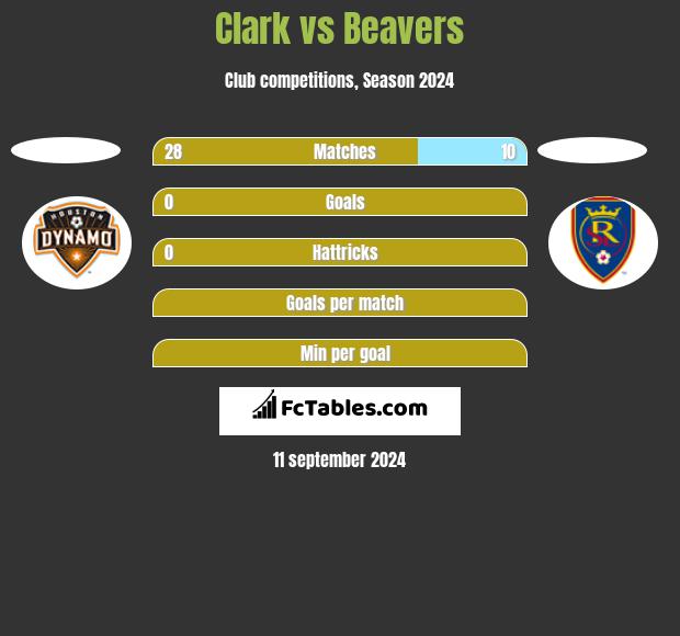 Clark vs Beavers h2h player stats