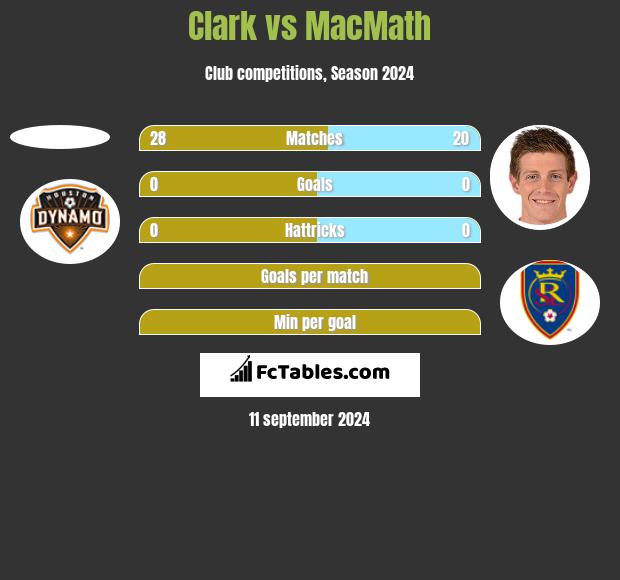 Clark vs MacMath h2h player stats