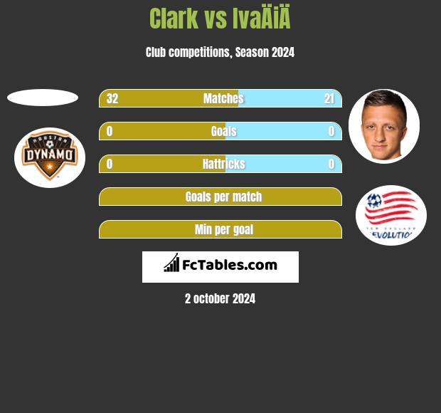 Clark vs IvaÄiÄ h2h player stats