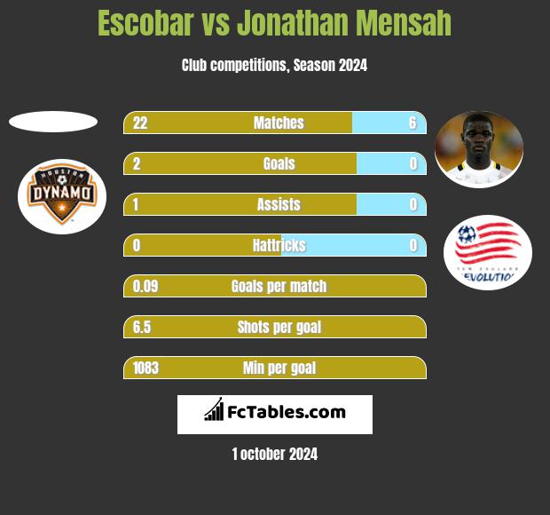 Escobar vs Jonathan Mensah h2h player stats