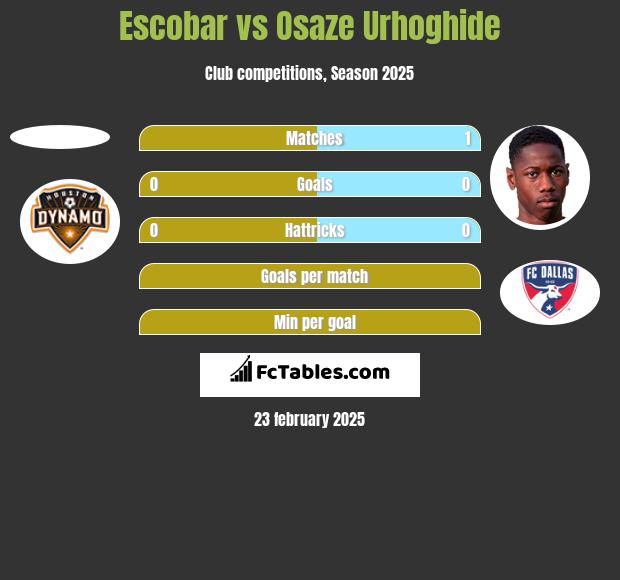 Escobar vs Osaze Urhoghide h2h player stats