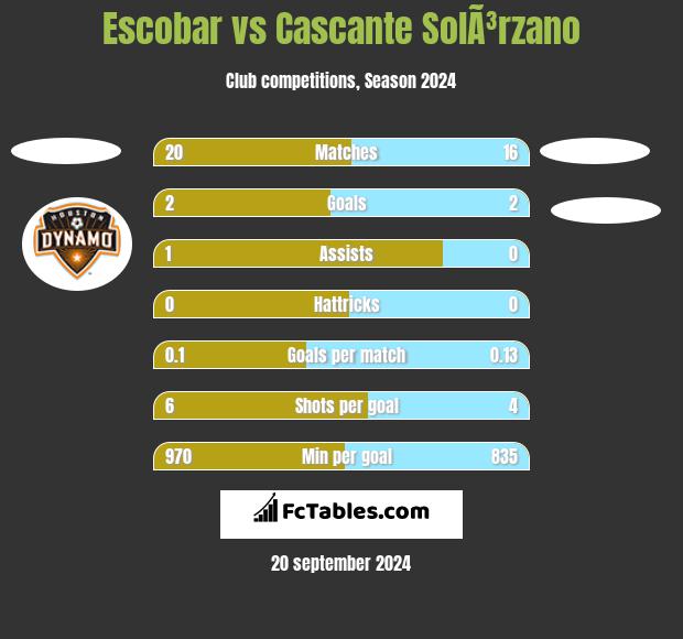 Escobar vs Cascante SolÃ³rzano h2h player stats